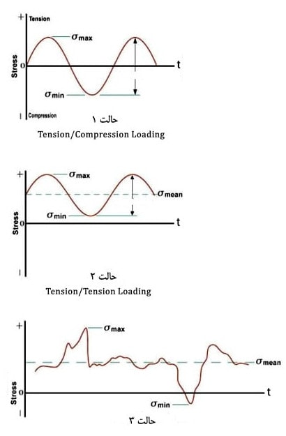 بارگذاری خستگی در سه حالت متفاوت بر اساس منحنی S N 1 بررسی خستگی در سازه فولادی و بتنی بر اثر بارگذاری های تکراری