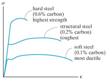 منحنی تنش کرنش فولاد با درصدهای مختلف کربن بررسی شکل پذیری سازه های بتنی و فولادی به همراه بررسی 7 عامل موثر در شکل پذیری سازه
