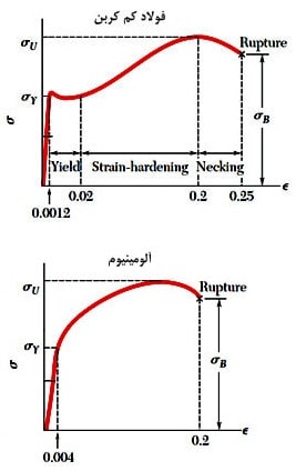 منحنی تنش کرنش فولاد و آلومینیوم 1 بررسی خستگی در سازه فولادی و بتنی بر اثر بارگذاری های تکراری