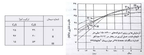 جدول مقاومت فشاری بتن 1 طرح اختلاط بتن؛ تبدیل مقاومت استوانه ای به مکعبی همراه با حل 2 مثال کاربردی
