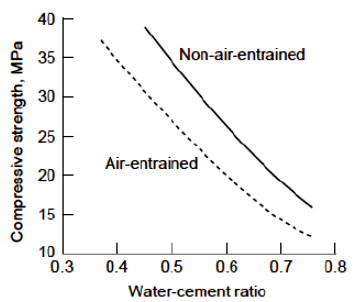 نمودار نسبت آب به سیمان و مقاومت بتن طرح اختلاط بتن؛ تبدیل مقاومت استوانه ای به مکعبی همراه با حل 2 مثال کاربردی (2)
