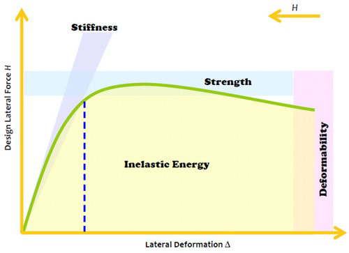 تفاوت سختی و مقاومت 1 2 تفسیر تفاوت سختی و مقاومت به همراه بررسی عوامل موثر در افزایش سختی و مقاومت سازه