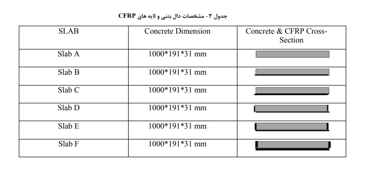 جدول3 1 1 تقویت دال بتنی با استفاده از الیاف کامپوزیت کربن