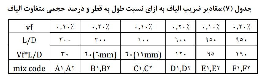 طرح‌های اختلاط حاوی الیاف با نسبت‌های طول به قطر بررسی تاثیر نسبت طول به قطر(L/D) الیاف پلی پروپیلن بر کارایی و خواص مکانیکی بتن خودتراکم سبک حاوی سبکدانه های معدنی پومیس