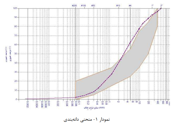 نمودار منحنی دانه‌بندی بررسی آزمایشگاهی مقاومت چسبندگی بتن الیافی پلی‌پروپیلن و میلگرد GFRP با قطرهای مختلف با استفاده از آزمایش بیرون کشیدگی