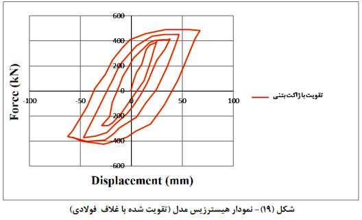نمودار هیسترزیس 1 بررسی اثر الیاف ERP برمقاوم سازی قاب های بتن مسلح با سیستم دال تخت دارای بازشو تحت بارگذاری چرخه ای