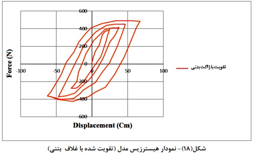 نمودار هیسترزیس بررسی اثر الیاف ERP برمقاوم سازی قاب های بتن مسلح با سیستم دال تخت دارای بازشو تحت بارگذاری چرخه ای